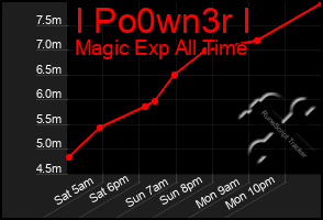Total Graph of I Po0wn3r I