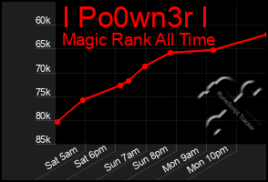 Total Graph of I Po0wn3r I