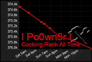 Total Graph of I Po0wn3r I