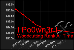 Total Graph of I Po0wn3r I