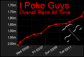 Total Graph of I Poke Guys