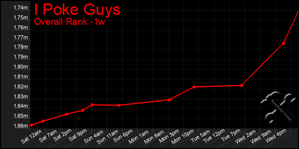 Last 7 Days Graph of I Poke Guys