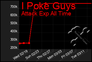 Total Graph of I Poke Guys