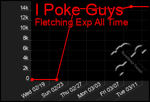 Total Graph of I Poke Guys