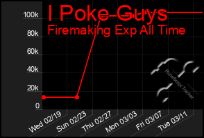 Total Graph of I Poke Guys