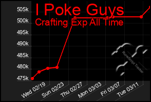 Total Graph of I Poke Guys