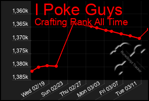 Total Graph of I Poke Guys