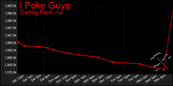 Last 7 Days Graph of I Poke Guys