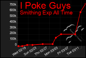 Total Graph of I Poke Guys