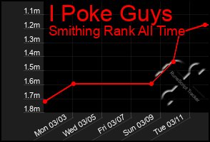 Total Graph of I Poke Guys