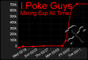 Total Graph of I Poke Guys