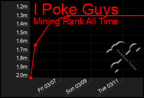 Total Graph of I Poke Guys