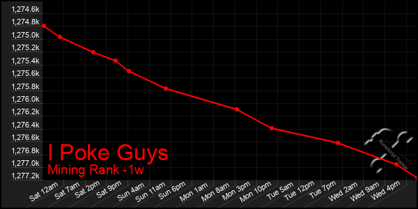 Last 7 Days Graph of I Poke Guys