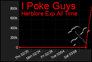 Total Graph of I Poke Guys