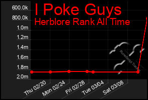 Total Graph of I Poke Guys