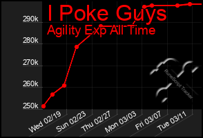 Total Graph of I Poke Guys