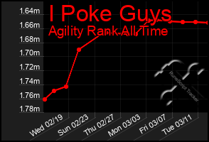 Total Graph of I Poke Guys