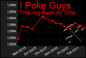 Total Graph of I Poke Guys