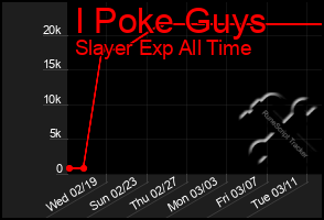 Total Graph of I Poke Guys