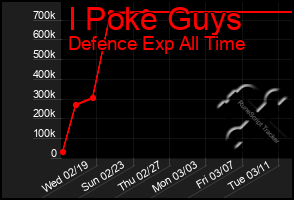 Total Graph of I Poke Guys