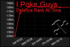 Total Graph of I Poke Guys