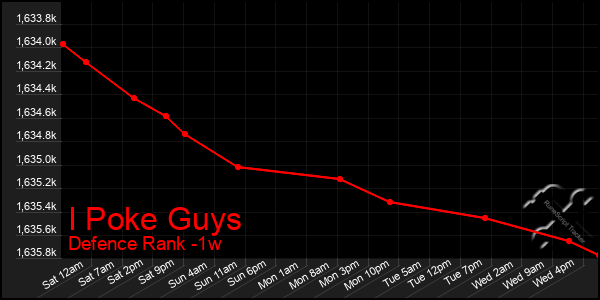 Last 7 Days Graph of I Poke Guys