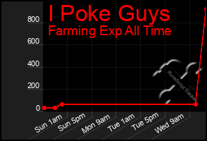 Total Graph of I Poke Guys