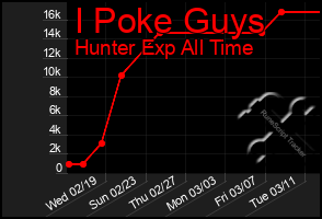 Total Graph of I Poke Guys