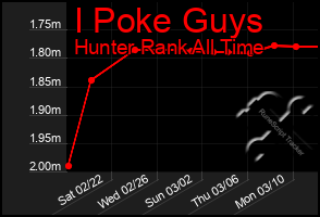 Total Graph of I Poke Guys