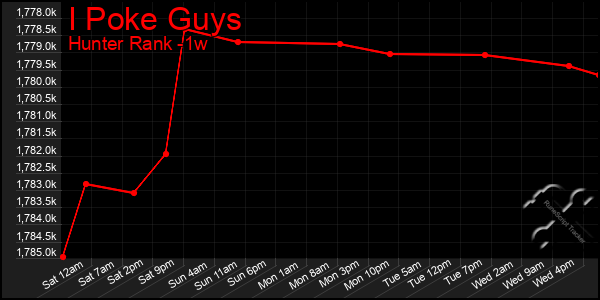 Last 7 Days Graph of I Poke Guys