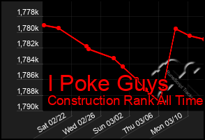 Total Graph of I Poke Guys