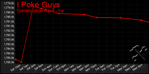 Last 7 Days Graph of I Poke Guys