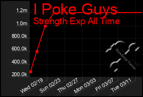 Total Graph of I Poke Guys