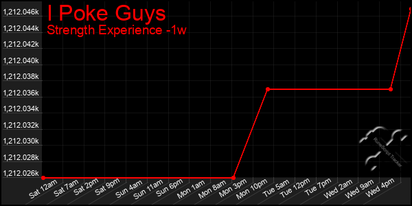 Last 7 Days Graph of I Poke Guys