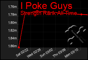 Total Graph of I Poke Guys