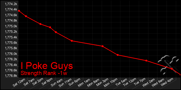 Last 7 Days Graph of I Poke Guys