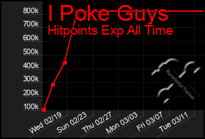 Total Graph of I Poke Guys