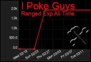 Total Graph of I Poke Guys