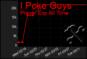 Total Graph of I Poke Guys