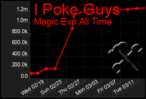 Total Graph of I Poke Guys