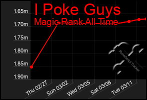 Total Graph of I Poke Guys