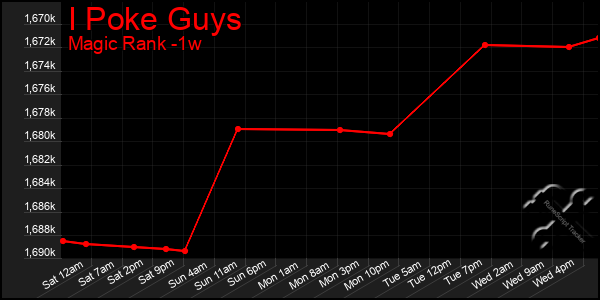 Last 7 Days Graph of I Poke Guys