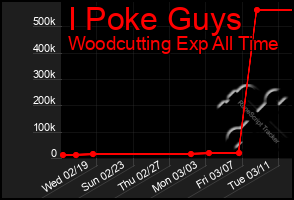 Total Graph of I Poke Guys