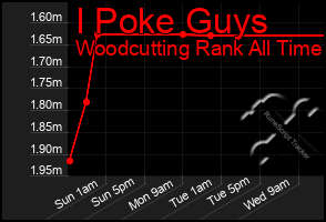 Total Graph of I Poke Guys