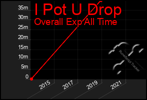 Total Graph of I Pot U Drop