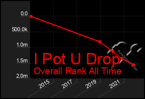 Total Graph of I Pot U Drop