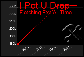 Total Graph of I Pot U Drop