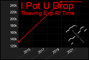 Total Graph of I Pot U Drop