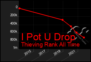 Total Graph of I Pot U Drop