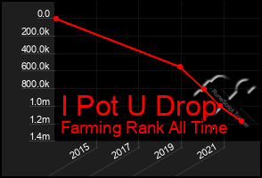 Total Graph of I Pot U Drop